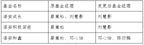 诺安基金蔡嵩松离任，实力团队全面接管，科技领域积累深厚，看好科技板块长期前景