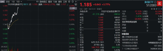 “牛市旗手”开盘急升,券商ETF(512000)直线拉涨近4%,第一创业、华林证券双双涨停 第1张 “牛市旗手”开盘急升,券商ETF(512000)直线拉涨近4%,第一创业、华林证券双双涨停 第1张