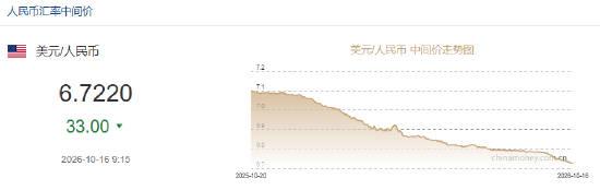 人民币兑美元中间价报6.7220,上调33点 人民币兑美元中间价报6.7220,上调33点
