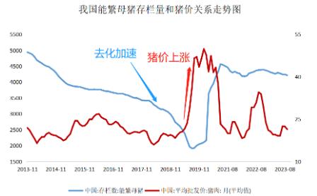 “猪周期”将出现第四个“亏损底”？机构：拐点或在明年出现