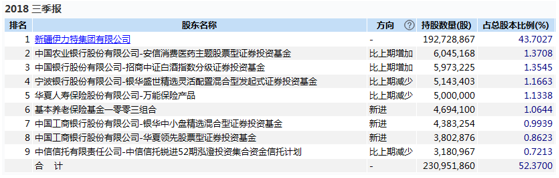 伊力特2018年三季报前十大流通股东 数据来源：wind