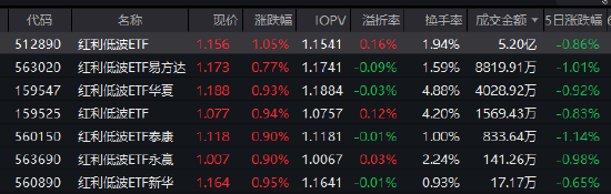 红利低波ETF（512890）近20个交易日逆势吸金15.2亿 机构：震荡市中红利资产配置价值凸显