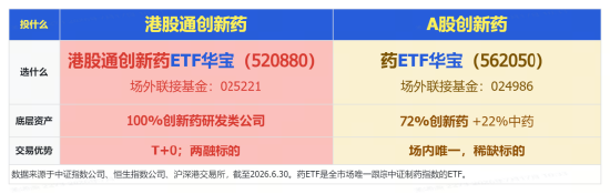 港股通创新药迅猛“回血”,520880盘中冲高逾4%!荣昌生物官宣回购,强势领涨逾7%