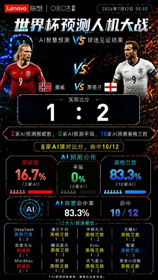 哈兰德没能改写剧本！英格兰2:1险胜挪威，AI与嘉宾共同押中胜负
