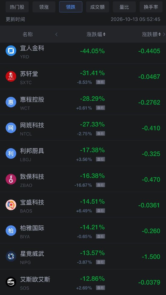 10月13日热门中概股多数下跌,台积电跌约2%,百度跌超1%