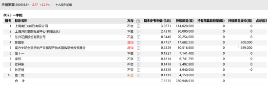20亿跌成2亿！华丽家族惹怒“泽熙系”，徐翔出手