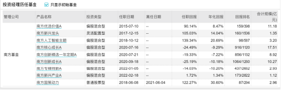 [新基]南方核心科技一年持有发行：五十亿经理罗安安掌舵 投资表现近两年-28.04%