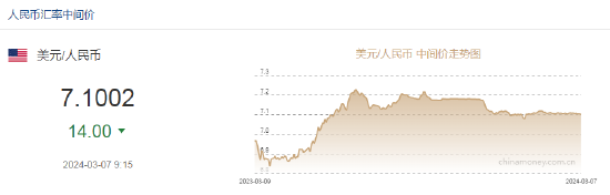 人民币中间价报7.1002，上调14点