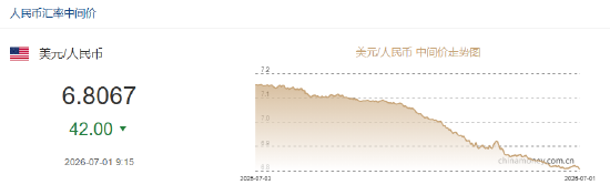 人民币兑美元中间价报6.8067,上调42点 升值至2023年2月10日以来最高!