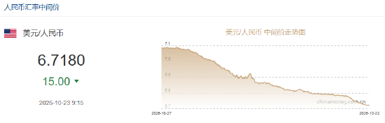 人民币兑美元中间价报6.7180,上调15点 人民币兑美元中间价报6.7180,上调15点