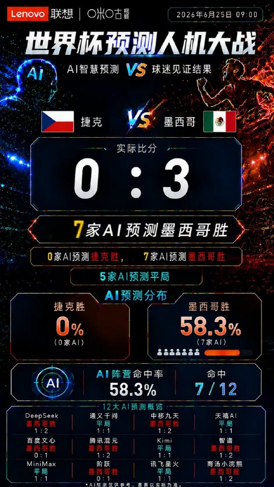 韩国爆冷让12家AI集体翻车，墨西哥强势兑现：世界杯把AI拖进冰火两重天