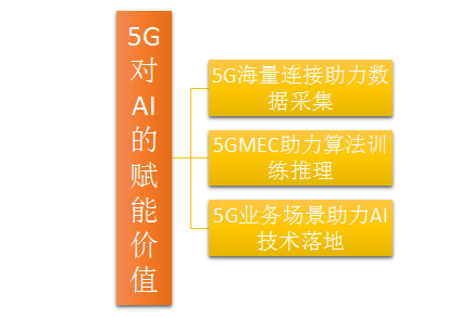图3-4  5G对AI的赋能价值