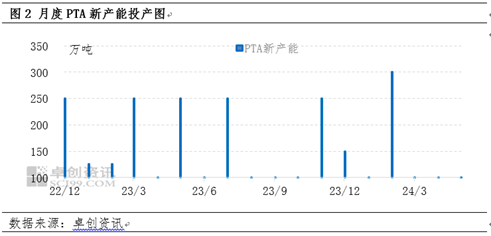 卓创资讯：8月月均PTA加工费降至10年内低点,第3张