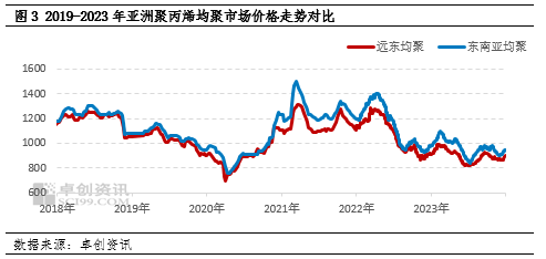 聚丙烯出口在未来5年或保持稳中有增的态势