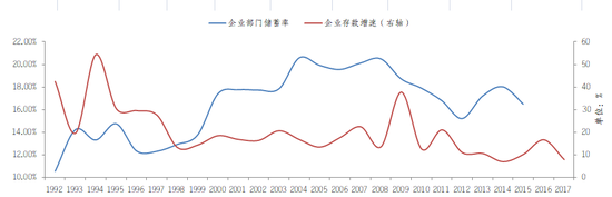 图13 企业部门储蓄率与企业存款增速 资料来源：WIND，交通银行金研中心