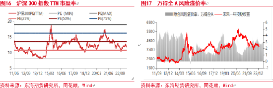 东海期货：弱复苏背景下，股市配置价值分析