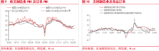 东海期货：美国经济持续回暖，国内政策刺激加码,第5张