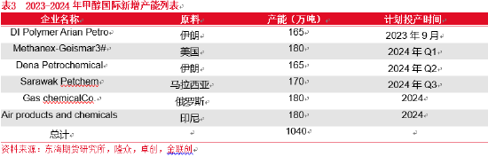 甲醇期货2021东海期货：甲醇2024年年度策略报告,第8张