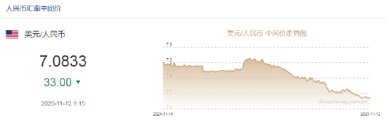 人民币兑美元中间价报7.0833，上调33点