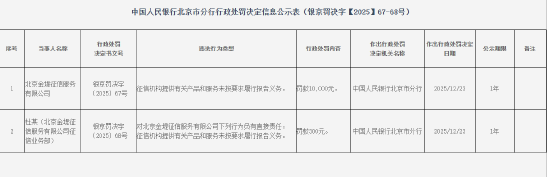 北京金堤征信服务有限公司被罚1万元：征信机构提供有关产品和服务未按要求履行报告义务