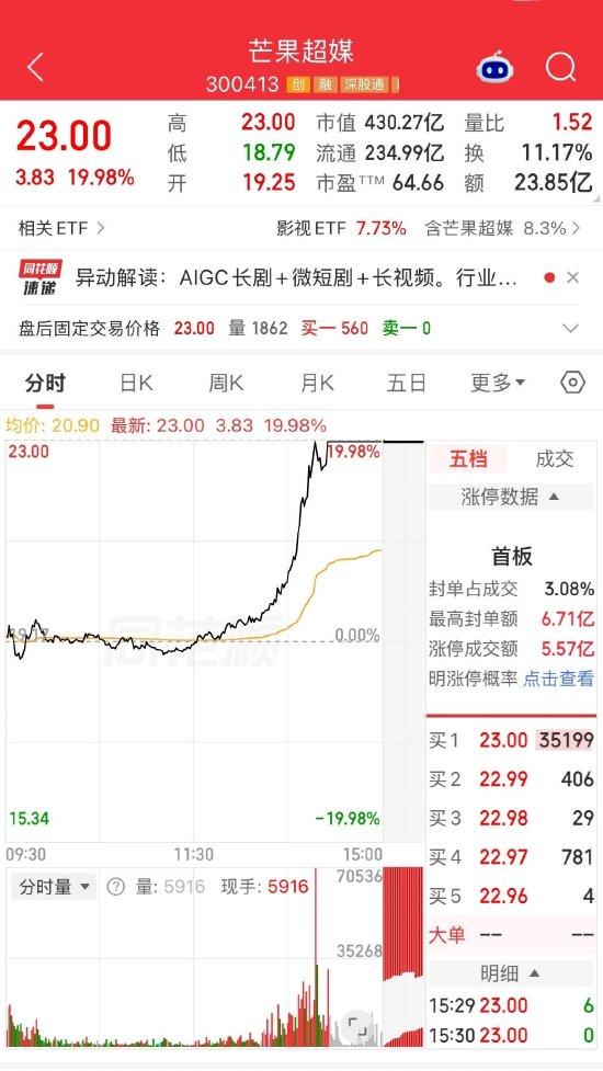 尾盘暴力拉升！300413，20%涨停