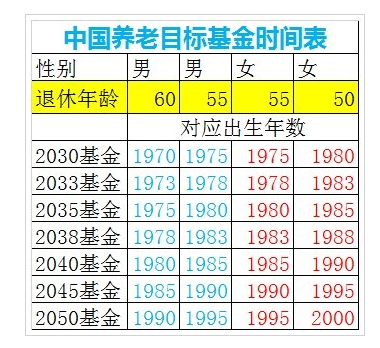 90后的养老与减税计划:按年龄挑选养老目标基金