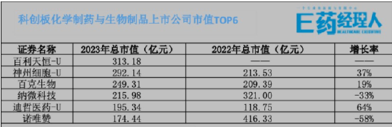 科创板医药股市值TOP6:近一年诺唯赞跌58%蒸发240亿,纳微科技跌33%蒸发105亿,神州细胞百克生物迪哲医药涨