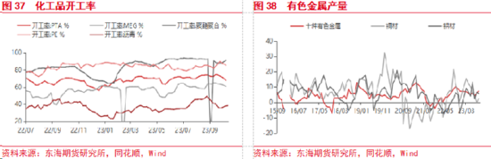 东海期货：美国经济持续回暖，国内政策刺激加码,第19张