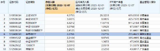 半导体ETF(512480)连续5日以上获资金净流入,昨日净流入额超2亿元,在行业ETF中排名第一