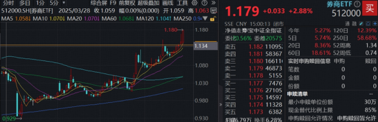 A股重要突破!牛市还看券商,顶流券商ETF连涨6日!有色金属走强,159876猛涨超3%上探3年新高! 第2张 A股重要突破!牛市还看券商,顶流券商ETF连涨6日!有色金属走强,159876猛涨超3%上探3年新高! 第2张