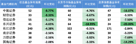 数据来源:Wind 截止至2025年中报