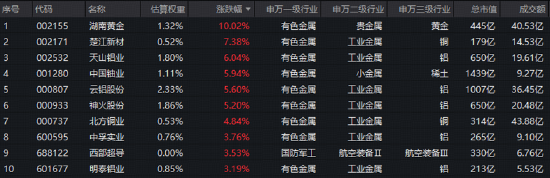 今夜!贝森特“救市底牌”揭晓!现货黄金重返4400,湖南黄金涨停!有色ETF华宝(159876)标的指数再涨1.58%