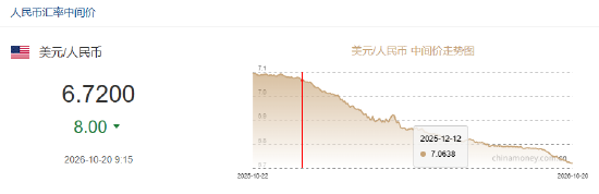 人民币兑美元中间价报6.7200，上调8点