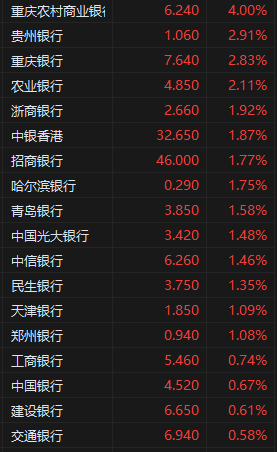 收评:港股恒指涨0.4% 科指跌0.93% 内银股涨幅居前