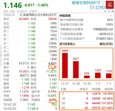 联储会议纪要公布 降息路径仍存争议？纳指生物科技ETF（513290）随市跌逾1%，溢价走阔，最新规模达8.37亿元