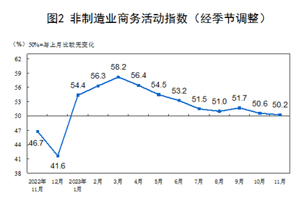 统计局：11月份制造业PMI与上月基本持平 非制造业商务活动指数处于扩张区间