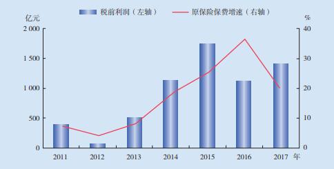 数据来源：中国银保监会。 　　图2-8　近年来人身险公司税前利润及原保险保费增速情况
