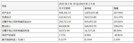 三峡水利扣非净利降4成ROE收益连降 再启重组股价却跌停