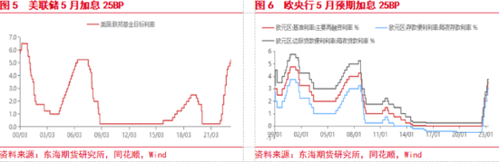 东海期货：美国经济和通胀韧性仍存，美联储加息预期重新升温
