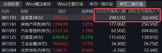 【ETF特约收评】以史为鉴，“券商一哥”放量涨停的背后，行情还没走完？