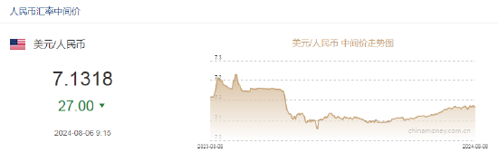 佳禾资本:股票杠杆现找优配网专家牛-人民币中间价报7.1318，上调27点