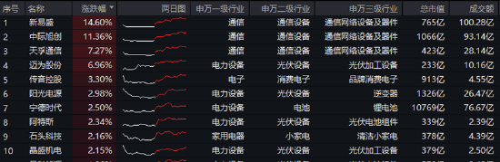 AI硬件反弹,创业板人工智能ETF华宝涨2.79%!国防军工、通用航空共振,159231叒创新高,上市以来日日收阳!