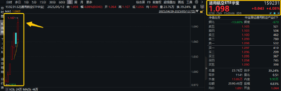 军工航空、金融科技双箭齐发,A股放量反攻!国防军工ETF(512810)劲涨4.79%,涨幅跻身全市场ETF前五!
