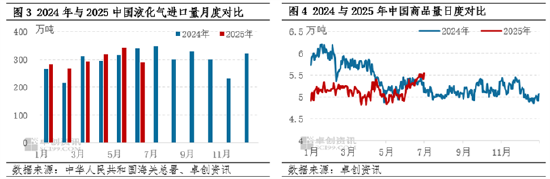 【市场观察·LPG】供需主导 2025年上半年中国进口套利窗口由开启转为关闭 第4张 【市场观察·LPG】供需主导 2025年上半年中国进口套利窗口由开启转为关闭 第4张