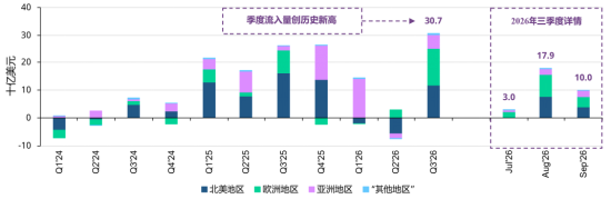 黄金ETF | 三季度净流入创新高,英国领跑 黄金ETF | 三季度净流入创新高,英国领跑