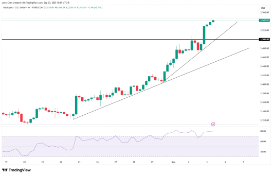 来源:TradingView,Forex.com