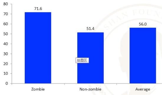 图4 中国规模以上工业企业的资产负债率:僵尸企业、正常企业和全部企业(%)