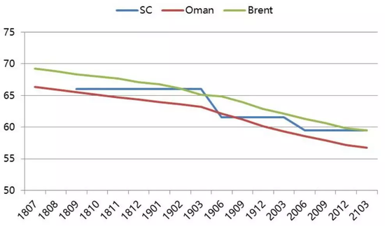 图表5-原油期货远期曲线