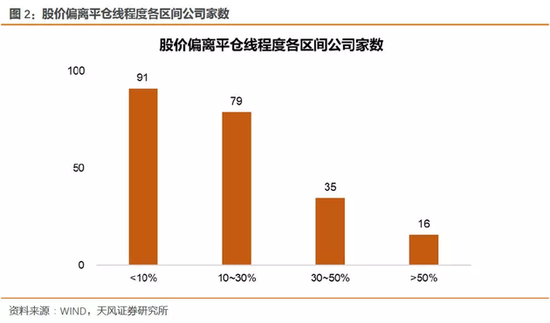 A股连续两周调整后 又有一批股票面临质押爆仓