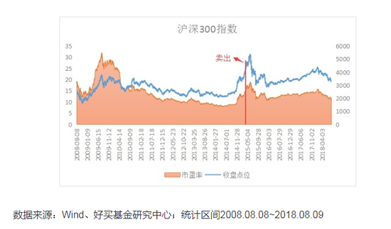 基金何时卖出? 4个时点把握好了